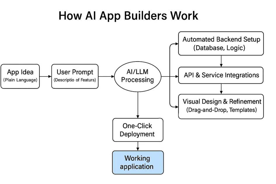 how ai app builders work