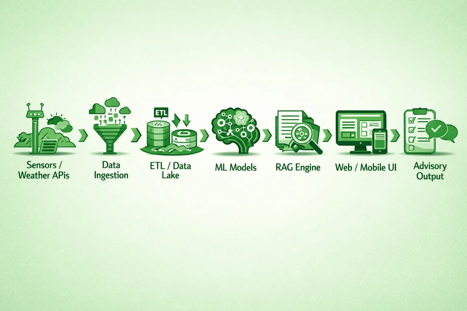 digital agronomy advisor